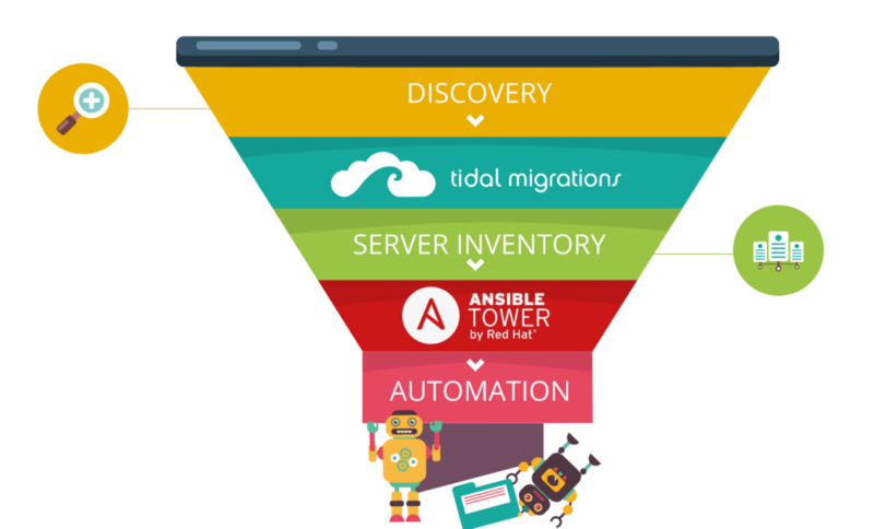 Tidal Migrations integrates directly with Ansible Tower.