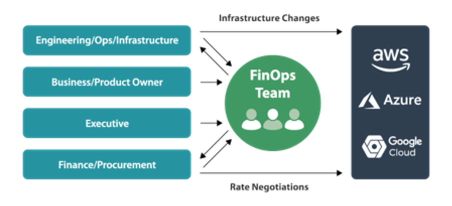 FinOps Team Structure